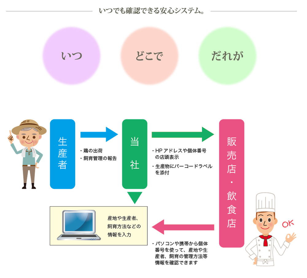 名古屋コーチン番号トレーサビリティサービス